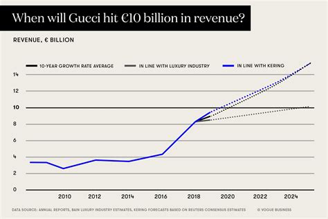 gucci sales statistics